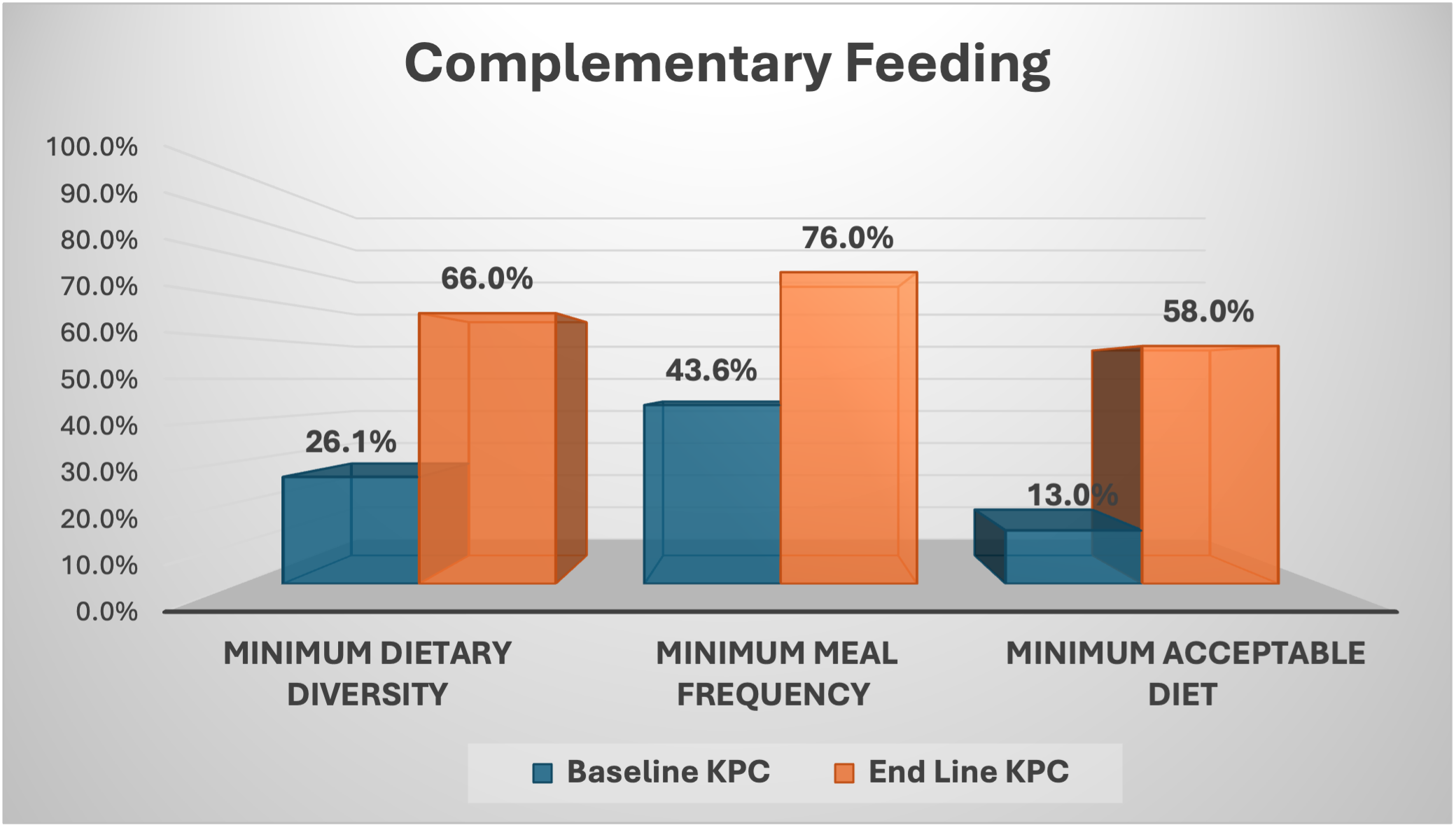 Complementary Feeding impact chart showing improvements in Minimum Dietary Diversity (26.1% to 66.0%), Minimum Meal Frequency (43.6% to 76.0%), and Minimum Acceptable Diet (13.0% to 58.0%)